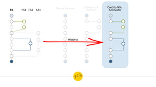 FB FA1 FA2 FA3
Cliente com
Compra
Cliente Comum Crédito Não
Aprovado
História
 
