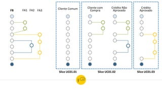 FB FA1 FA2 FA3
Cliente com
Compra
Cliente Comum Crédito Não
Aprovado
Crédito
Aprovado
Slice UC01.01 Slice UC01.02 Slice UC01.03
 