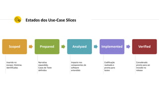Scoped Prepared Analyzed Implemented Verified
Estados dos Use-Case Slices
Inserido no
escopo; Histórias
identificadas
Narrativa
expandida;
Casos de Teste
definidos
Impacto nos
componentes de
software
entendido
Codificação
realizada e
pronta para
testes
Considerado
pronto para ser
incluído no
release
 