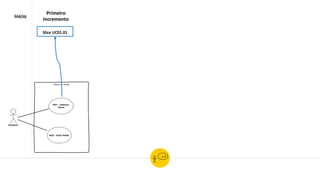 Slice UC01.01
Início
Módulo de Vendas
UC01 - Cadastrar
Cliente
Atendente
UC02 - Emitir Pedido
Primeiro
Incremento
 