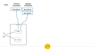 Slice UC01.01
Início
Módulo de Vendas
UC01 - Cadastrar
Cliente
Atendente
UC02 - Emitir Pedido
Primeiro
Incremento
Segundo
Incremento
Slice UC01.01
Slice UC01.02
 