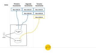 Slice UC01.01
Início
Módulo de Vendas
UC01 - Cadastrar
Cliente
Atendente
UC02 - Emitir Pedido
Primeiro
Incremento
Segundo
Incremento
Slice UC01.01
Slice UC02.01
Slice UC01.02
Slice UC01.01
Slice UC01.02
Terceiro
Incremento
 