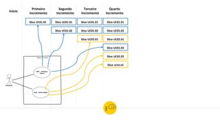 Slice UC01.01
Início
Módulo de Vendas
UC01 - Cadastrar
Cliente
Atendente
UC02 - Emitir Pedido
Primeiro
Incremento
Segundo
Incremento
Terceiro
Incremento
Quarto
Incremento
Slice UC01.01
Slice UC02.01
Slice UC01.02
Slice UC01.01
Slice UC01.02
Slice UC02.01
Slice UC01.01
Slice UC01.02
Slice UC02.02
Slice UC02.03
Slice UC01.03
 