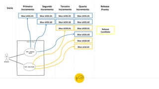 Slice UC01.01
Início
Módulo de Vendas
UC01 - Cadastrar
Cliente
Atendente
UC02 - Emitir Pedido
Primeiro
Incremento
Segundo
Incremento
Terceiro
Incremento
Quarto
Incremento
Release
Pronto
Slice UC01.01
Slice UC02.01
Slice UC01.02
Slice UC01.01
Slice UC01.02
Slice UC02.01
Slice UC01.01
Slice UC01.02
Slice UC02.02
Slice UC02.03
Slice UC01.03
Release
Candidate
 