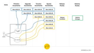 Slice UC01.01
Início
Módulo de Vendas
UC01 - Cadastrar
Cliente
Atendente
UC02 - Emitir Pedido
Primeiro
Incremento
Segundo
Incremento
Terceiro
Incremento
Quarto
Incremento
Release
Pronto
Slice UC01.01
Slice UC02.01
Slice UC01.02
Slice UC01.01
Slice UC01.02
Slice UC02.01
Slice UC01.01
Slice UC01.02
Slice UC02.02
Slice UC02.03
Slice UC01.03
Release
Candidate
[JACOBSON et al, 2011]
Sistema
Pronto
Sistema
Entregue
 