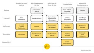 Limites do
Sistema
Estabelecidos
Modelo de Casos
de Uso
Narrativa de Casos
de Uso
Realização de
Casos de Uso
Caso de Teste
Requisitos
Complementares
Esboço
Essencial
Melhorado
Valor
Estabelecido
Expandido
Expandido++
Itens Numerados
Brevemente
Descrito
Estruturado
Essencial
Detalhadamente
Descrito
Elementos de
Implementação
Identificados
Responsabilida-
des Alocadas
Detalhadamente
Descrito
Cenários
Identificados
Ideias de Teste
Formuladas
Variáveis
Identificadas
Variáveis
Definidas
Scripts
Automatizados
Especificação
Simplificada
Esboçado
Modelado e
Ilustrado
Definido de
Forma
Abrangente
[JACOBSON et al, 2011]
 