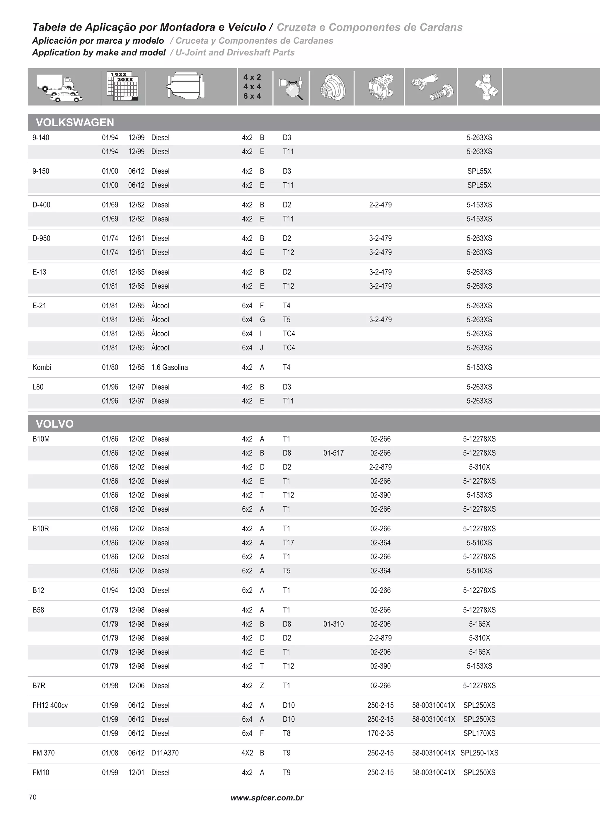 Spicer cruzetas e cardan | PDF