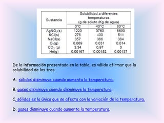De la información presentada en la tabla, es válido afirmar que la
solubilidad de los tres
A. sólidos disminuye cuando aumenta la temperatura.
B. gases disminuye cuando disminuye la temperatura.
C. sólidos es la única que se afecta con la variación de la temperatura.
D. gases disminuye cuando aumenta la temperatura.

 