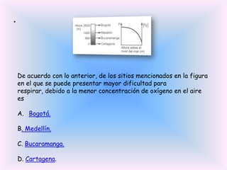 •

De acuerdo con lo anterior, de los sitios mencionados en la figura
en el que se puede presentar mayor dificultad para
respirar, debido a la menor concentración de oxígeno en el aire
es
A. Bogotá.
B. Medellín.
C. Bucaramanga.
D. Cartagena.

 