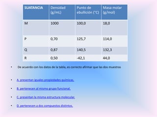 SUATANCIA

Densidad
(g/mL)

Punto de
ebullición (°C)

Masa molar
(g/mol)

M

1000

100,0

18,0

P

0,70

125,7

114,0

Q

0,87

140,5

132,3

R

0,50

-42,1

44,0

•

De acuerdo con los datos de la tabla, es correcto afirmar que las dos muestras

•

A. presentan iguales propiedades químicas.

•

B. pertenecen al mismo grupo funcional.

•

C. presentan la misma estructura molecular.

•

D. pertenecen a dos compuestos distintos.

 