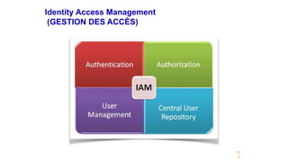 Identity Access Management
(GESTION DES ACCÈS)
10
2
 