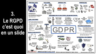 3.
Le RGPD
c’est quoi
en un slide
TER
R
ITO
R
IA
LSC
O
PE
Non-EUEstablishedO
rganizations
O
ffer goods or ser vices or engaging in
m
onitoring within the EU
.
PER
SO
NA
LD
A
TA SENSITIVED
A
TA
ENFO
R
C
EM
ENT
LA
W
FU
LPR
O
C
ESSING
C
O
NSENT
R
ESPO
NSIB
ILITIESO
FD
A
TAC
O
NTR
O
LLER
SA
NDPR
O
C
ESSO
R
S
R
IG
H
TSO
FD
A
TASU
B
JEC
TS
Transparency
Purpose
Specificationand
M
inim
ization
A
ccess and
R
ectification
A
utom
ated
D
ecision- M
aking
R
ightto D
ata
Portability
R
ightto
Erasure
D
A
TAB
R
EA
C
HNO
TIFIC
A
TIO
N
D
ataProtection
O
fficer (D
PO
)
D
ata
Protectionby
D
esign
INTER
NA
TIO
NA
LD
A
TATR
A
NSFER
D
ataIm
pact
A
ssessm
ent
R
ecordof D
ata
ProcessingA
ctivities
TH
EPLA
YER
S
D
ata
Subjects
D
ataC
ontrollers
D
ata
Processors
Supervisory
A
uthorities
Identified Identifiable
R
acial or
EthnicO
rigin
R
eligious or
Philosophical
B
eliefs
H
ealth
Trade U
nion
M
em
bership Sex
Life
Political
O
pinions
B
iom
etric
D
ata
G
enetic
D
ata
“R
ight not to be subject to a
decision basedsolely on
autom
atedprocessing,
including profiling.”
Apersonal databreachis “abr each of
security leading to the accidental or
unlawful destr uction,loss,alter ation,
unauthorized disclosure of,or access
to,personal datatransm
itted,storedor
otherwise processed.”
C
ollection and processing of per sonal datam
ust
be for “specified,explicit and legitim
ate purposes”
– withconsent of datasubject or necessar y for
C
onsent m
ust be freely
given,specific,
infor m
ed,and
unam
biguous.
M
odel
C
ontractual
C
lauses
Privacy
Shield
B
inding
C
orporate
R
ules
(B
C
R
s)
A
dequate Level of
D
ataProtection
If likely to result in ahighprivacy r isk notify datasubjects
Notify super visory authorities no later
than 72hour s after discovery.
U
pto 20 m
illion euros or 4%of total annual worldwide
turnover . Less serious violations: U
pto 10m
illion
euros or 2%of total annual worldwide turnover.
EUEstablishm
ents
M
aintain adocum
ented
r egister of all activities
involving processing of EU
per sonal data.
built in starting at
the beginning of the
design process
D
esignate D
POif core
activity involves r egular
m
onitoring or processing
large quantities of
per sonal data..
For highr isk
situations
www.teachpr iv acy.com
GDPR
W
orkforce aw
areness trainingbyProf.D
aniel J.Solove
• perform
ance of a contr act
• com
pliance with alegal
obligation
• to pr otect aperson’s
vital interests
• taskin the public
interest
• legitim
ate inter ests
Effective Judicial R
em
edies:
com
pensation for m
ater ial and
non-m
aterial harm
.
Fines
Security
Please askperm
issionto reuse or distribute
 