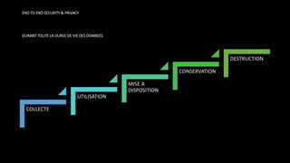 END TO END SECURITY & PRIVACY
DURANT TOUTE LA DUREE DE VIE DES DONNEES
COLLECTE
UTILISATION
MISE A
DISPOSITION
CONSERVATION
DESTRUCTION
 