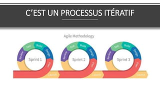 C’EST UN PROCESSUS ITÉRATIF
 