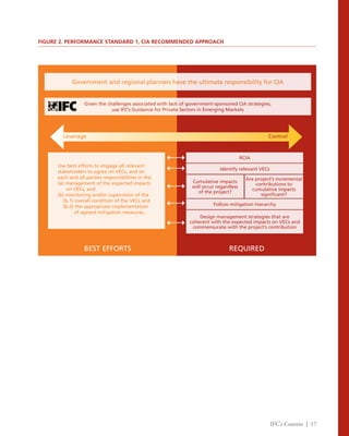 IFC’s Context | 17
FIGURE 2. PERFORMANCE STANDARD 1, CIA RECOMMENDED APPROACH
BEST EFFORTS REQUIRED
Government and regional planners have the ultimate responsibility for CIA
Given the challenges associated with lack of government-sponsored CIA strategies,
use IFC’s Guidance for Private Sectors in Emerging Markets
Identify relevant VECs
Cumulative impacts
will occur regardless
of the project?
Are project’s incremental
contributions to
cumulative impacts
significant?
Follow mitigation hierarchy
Design management strategies that are
coherent with the expected impacts on VECs and
commensurate with the project’s contribution
RCIA
Leverage Control
Use best efforts to engage all relevant
stakeholders to agree on VECs, and on
each and all parties responsibilities in the:
(a) management of the expected impacts
on VECs, and
(b) monitoring and/or supervision of the
(b.1) overall condition of the VECs and
(b.2) the appropriate implementation
of agreed mitigation measures.
 