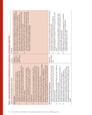 54 | Good Practice Handbook: Cumulative Impact Assessment and Management
TABLE3.ROLESANDRESPONSIBILITIESOFPARTICIPANTSINCIAUNDERIDEALGOVERNANCECONDITIONS
ROLESANDRESPONSIBILITIESBYPARTYSCALEPURPOSE
Government
•	Establishpolicyandlegalframeworkforresource
managementandcumulativeimpactmanagement.
•	Establishandleadregionalplanningstructuresand
collaborativemechanismsformanagingandmitigating(e.g.,
aggregatedoffsetstrategies)resourcedevelopmentsand
cumulativeimpacts.
•	Implementpermittingprocessthatconsiderscumulative
impactsofalldevelopmentsandpressures,andconforms
tovaluesandlimits,givenregionalplansandnational
frameworks.
•	DesignandconductCIAstudyofgeographicareawhich
includesthebaseline(historical)conditionsandpredictsthe
futurebaseline,basedonthecarryingcapacityoftheVECs
•	Issuesapprovalstoindividualprivatesectorprojectstobe
developedonthebasisofthisinformation.
•	Leaddevelopmentandimplementationofregionalcumulative
impactmonitoringprogramthatanalyzesdevelopment
pressuresandimpactsatregionalscaleandcomparesresults
tovaluesand/oracceptablelimitsforresourcedevelopment.
National,
subnational,
regional,
and/orlocal.
•	Definesvaluesandacceptablelimitsforresourcedevelopment.
•	Defineslocationsforacceptabletypesandlimitsofdevelopments.
•	Identifiescontributionofeachdevelopmenttocumulative
impactsinregion,givespublicandproponentassurancethat
proposeddevelopmentsarewithinacceptablelimitssetbylegal
frameworkandregionalplansandprocesses.
•	GivesinformationonstateofVECsinregionandassurancethat
cumulativeimpactvaluesanddevelopmentobjectivesarebeing
met;providesdatabaseforproject-levelCIA,andmakessurethis
informationisfreelyandpubliclyavailable.
PrivateSectorProjectProponent
•	DesignandconductCIA(orRCIA)studyoftheincremental
impactsoftheprojectbuildingontheCIAstudyconducted
bythegovernment.
•	Monitorandmanagecumulativeimpactsandrisksrelatedto
thedevelopmentforitslifespan.
•	Provideproject-levelcumulativeimpactmonitoringdatato
regionalcumulativeimpactmonitoringprogram.
•	Supportregionalplanningstructuresandcollaborative
mechanismsformanagingcumulativeimpactstoprevent
theirlimitsfrombeingreached;activelyparticipateasneeded
incollaborativesystemswithgovernment,privatesector,and
public.
Regional,
local,and/or
site.
•	Givesfinancialinstitutionsanddecisionmakersinformationabout
cumulativeimpactforevaluatingtheproject.
•	ConformstoCIAcommitmentsand/orpermitconditions;
managesdevelopmenttopreventitfromcausingVECstoreach
limits.
•	Givesthegovernmentproject-relatedcumulativeimpactdata
itneedstomanagetheuncertaintyofimpactpredictionsand
preventVECsfromreachinglimits.
•	Enableseffectivemonitoringandmanagementofcumulative
impactsatappropriatescale;supportscollaborative
multistakeholdersolutionsforCIA.
 