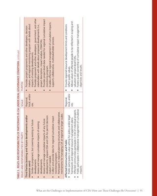 What are the Challenges to Implementation of CIA? How can These Challenges Be Overcome? | 55
TABLE3.ROLESANDRESPONSIBILITIESOFPARTICIPANTSINCIAUNDERIDEALGOVERNANCECONDITIONScontinued
ROLESANDRESPONSIBILITIESBYPARTYSCALEPURPOSE
ThirdParties(existingandfuturedevelopmentsand/or
resourceusers)
•	Similartoproponent,butcoveringexistingorfuture
developments
•	Assessandmanagecumulativeimpactsofexisting
developments.
•	Assessandmanagecumulativeimpactsofanyfuture
developments;prepareESIAandCIAforpermitdecision
makersifneeded.
•	Collectandprovidedataforregionalcumulativeimpact
monitoringprogram.
•	Participateinregionalplanningstructuresandcollaborative.
mechanismsformanagingCIAatregionalorlargerscales.
Regional,
local,and/or
site.
•	Providesprojectproponentsandotherdevelopers,decision
makers,andregionalmonitoringprogramwithdetailsabout
impactsofexistingdevelopments.
•	Providesproponentandotherdevelopers,government,andother
stakeholderswithdetailsaboutproposeddevelopments(i.e.,
projectdescription,impactanalysis,ESIA/CIA).
•	Providesproject-leveldataneededforregionalcumulativeimpact
monitoringprogram.
•	Enableseffectiveregionalmanagementofcumulativeimpacts;
supportscollaborative,multistakeholderprocess.
AffectedCommunitiesandPublic
•	Publicparticipatesinvaluesettingforpolicyand/orlegal
frameworksandregionalresourcemanagementplans.
•	AffectedcommunitiesparticipateinCIAofindividualprojects.
•	Publicparticipatesincollaborativemanagementofcumulative
impacts.
Regional,
local,and/or
site.
•	Ensuresregionalresourcedevelopmentlimitsandconditions
reflectpublicvalues.
•	Allowsvaluesofaffectedpeopletobereflectedinscopingand
valuationofproject-levelCIAs.
•	Fosterspublicownershipofcumulativeimpactmanagement
objectivesandresults.
 