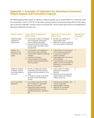 Appendix 1 | 59
Appendix 1. Examples of Indicators for Assessing Incremental
Project Impacts and Cumulative Impacts
The following table provides examples of endpoints or indicators typically used on standard ESIAs vis-á-vis those that would
be recommended or used in a CIA. The second column represents indicators of incremental change while the third column
refers to those that would reflect cumulative impacts over selected VECs. The last column makes reference to the applicable IFC
Performance Standard for the impact type.
PROJECT ASPECT INDICATOR OF INCREMENTAL
IMPACT (ESIA)
INDICATOR OF CUMULATIVE
IMPACT (CIA)
PERFORMANCE
STANDARD
Additional wage
employment
opportunities
•	 Incremental numbers of employed
and unemployed, participation
rates of affected population
•	 Incremental value of subsistence
income, wage, and other income
to population
•	 Number, size, skill levels of
regional labor force
•	 Measures for shifts in livelihood
and sustainability of livelihoods
1, 2
Addition of a
pollutant to the
environment (air,
water)
•	 Concentration of the pollutant in
the emission and/or discharge
•	 Concentration relative to discharge
standard
•	 Load from the project
•	 Characterization of the spatial
emission and/or discharge plume
from the project
•	 Concentration of the pollutant
in the receiving environment
•	 Concentration relative to
ambient standard
•	 Total loading (from all sources)
of the pollutant
•	 Characterization of the spatial
pattern of the concentration of
pollutants in the downstream
environment
3
Additional incidents
of disease, alcohol
and drugs problems,
and crime
•	 Number of additional incidents
of sexually transmitted diseases,
alcohol and drug problems; crime
rates
•	 Incremental changes to demands
on health, social, and policing
services
•	 Total number of incidents,
proportion of population
affected
•	 Measures for community and
regional health and wellness;
safety and security
4
Loss of Land (land
alienation)
•	 Area and/or proportion of land
lost, damaged, or inaccessible
because of the project
•	 Incremental change in benefits
of affected land users (e.g., lost
agricultural production, subsistence
use)
•	 Total land area available, value
of land use benefits
•	 Total population affected
•	 Measures for sustainable
livelihood and poverty
5
 