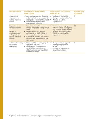 60 | Good Practice Handbook: Cumulative Impact Assessment and Management
PROJECT ASPECT INDICATOR OF INCREMENTAL
IMPACT (ESIA)
INDICATOR OF CUMULATIVE
IMPACT (CIA)
PERFORMANCE
STANDARD
Conversion or
degradation of
natural and critical
habitat
•	 Area and/or proportion of natural
and critical habitat converted and/
or degraded because of the project
•	 Incremental change in habitat
quality and/or condition
•	 Total area of lost habitat
•	 Change in rates of habitat loss
•	 Measures of habitat
fragmentation
6
Regulation of
downstream flows
Reduction,
modification, and/
or fragmentation of
riparian and aquatic
habitats
•	 Percent reduction of downstream
flows as compared to average annual
flows
•	 Percent reduction of wetted-
perimeter or of usable habitat in
the impacted river reaches
•	 Connectivity from the river reaches
upstream and downstream of the
dam or weir
•	 River ecological integrity,
including natural flow regimes
(e.g., quantity, quality, seasonal
variability, and predictability)
•	 Viability of migratory fish
populations
1,6
Addition of mortality
to a wildlife
population
•	 Direct mortality caused by project
operations over time
•	 Percentage of local population
(or range) lost with relation to
global and/or regional population
numbers (or range)
•	 Change in rates of regional
and/or global population
decline
•	 Measures of population (or
range) fragmentation
6
 