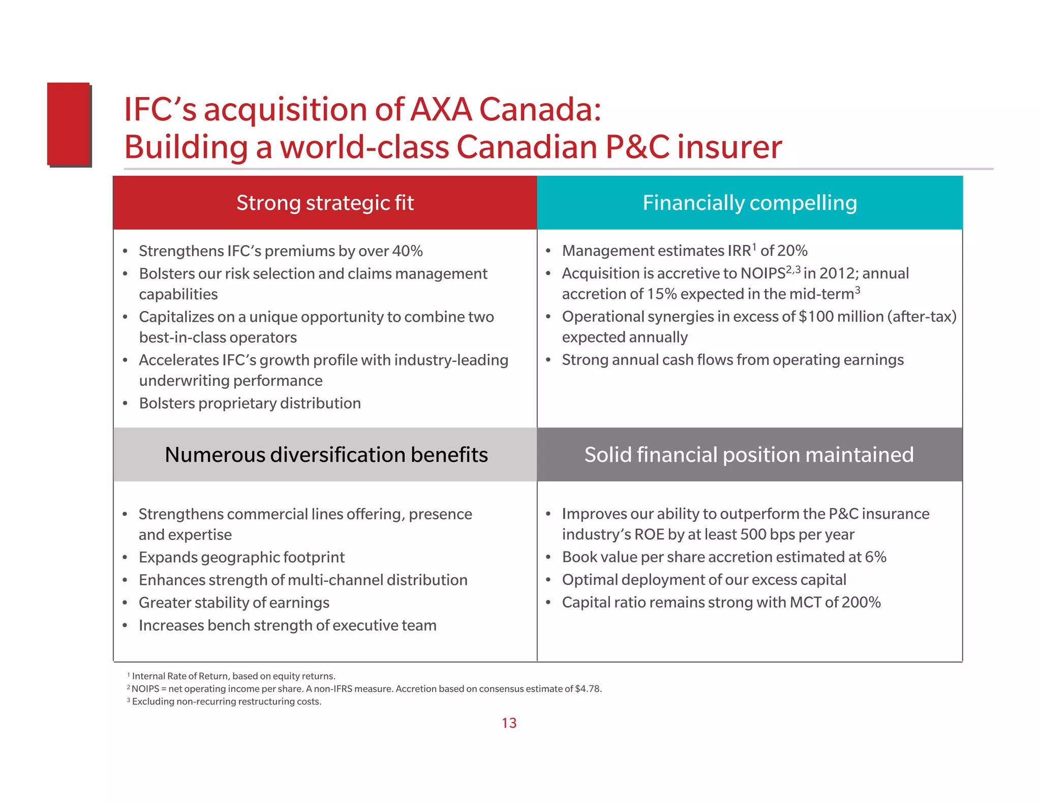 IFC’s acquisition of AXA Canada:
Building a world-class Canadian P&C insurer
                         Strong strategic fit                                                                   Financially compelling
• Strengthens IFC’s premiums by over 40%                                                       • Management estimates IRR1 of 20%
• Bolsters our risk selection and claims management                                            • Acquisition is accretive to NOIPS2,3 in 2012; annual
  capabilities                                                                                   accretion of 15% expected in the mid-term3
• Capitalizes on a unique opportunity to combine two                                           • Operational synergies in excess of $100 million (after-tax)
  best-in-class operators                                                                        expected annually
• Accelerates IFC’s growth profile with industry-leading                                       • Strong annual cash flows from operating earnings
  underwriting performance
• Bolsters proprietary distribution


        Numerous diversification benefits                                                               Solid financial position maintained

• Strengthens commercial lines offering, presence                                              • Improves our ability to outperform the P&C insurance
  and expertise                                                                                  industry’s ROE by at least 500 bps per year
• Expands geographic footprint                                                                 • Book value per share accretion estimated at 6%
• Enhances strength of multi-channel distribution                                              • Optimal deployment of our excess capital
• Greater stability of earnings                                                                • Capital ratio remains strong with MCT of 200%
• Increases bench strength of executive team

1 Internal Rate of Return, based on equity returns.
2 NOIPS = net operating income per share. A non-IFRS measure. Accretion based on consensus estimate of $4.78.
3 Excluding non-recurring restructuring costs.


                                                                                     13
 
