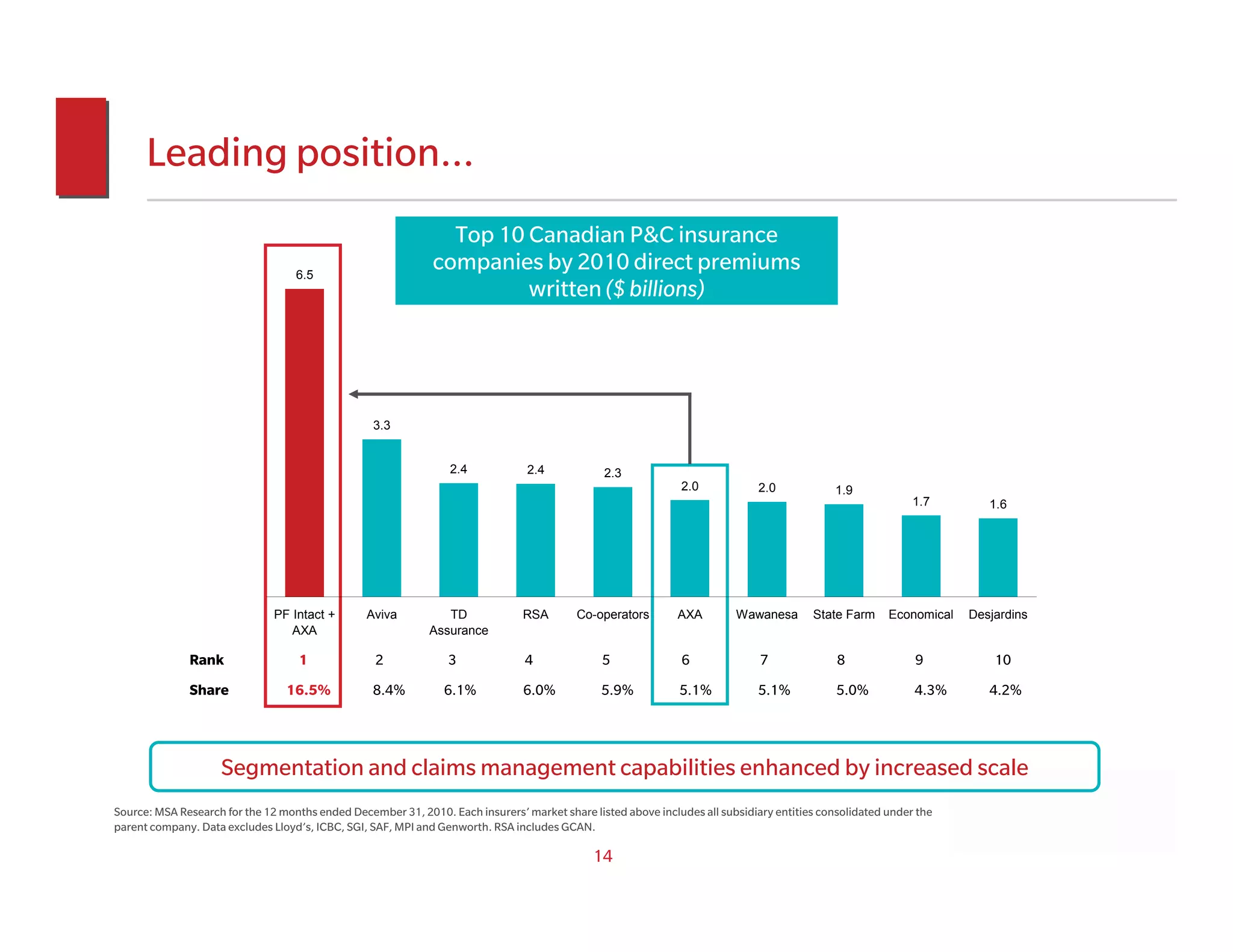 Leading position…
                                                                Top 10 Canadian P&C insurance
                                   6.5
                                                              companies by 2010 direct premiums
                                                                       written ($ billions)




                                                  3.3


                                                                 2.4            2.4            2.3
                                                                                                              2.0             2.0            1.9
                                                                                                                                                            1.7        1.6




                               PF Intact +       Aviva          TD             RSA        Co-operators        AXA        Wawanesa       State Farm     Economical   Desjardins
                                  AXA                        Assurance

              Rank                  1              2             3              4              5              6               7              8              9           10
              Share              16.5%            8.4%          6.1%           6.0%            5.9%           5.1%           5.1%            5.0%           4.3%       4.2%




                    Segmentation and claims management capabilities enhanced by increased scale
Source: MSA Research for the 12 months ended December 31, 2010. Each insurers’ market share listed above includes all subsidiary entities consolidated under the
parent company. Data excludes Lloyd’s, ICBC, SGI, SAF, MPI and Genworth. RSA includes GCAN.

                                                                                             14
 