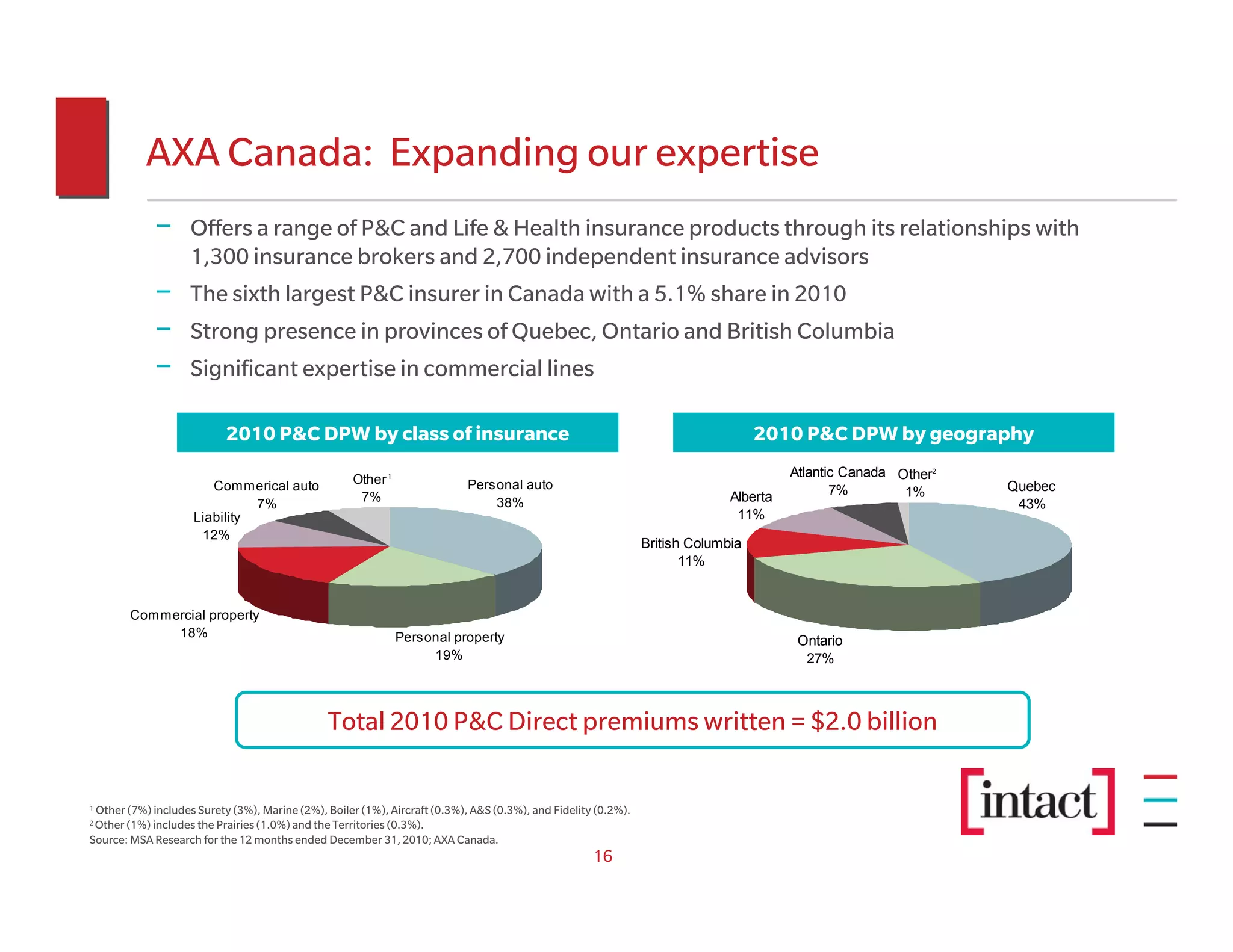 AXA Canada: Expanding our expertise
             − Offers a range of P&C and Life & Health insurance products through its relationships with
               1,300 insurance brokers and 2,700 independent insurance advisors
             − The sixth largest P&C insurer in Canada with a 5.1% share in 2010
             − Strong presence in provinces of Quebec, Ontario and British Columbia
             − Significant expertise in commercial lines

                           2010 P&C DPW by class of insurance                                                                      2010 P&C DPW by geography
                                                     Other 1
                                                                                                                                        Atlantic Canada Other2
                        Commerical auto                                     Personal auto                                                      7%                Quebec
                                                      7%                                                                      Alberta                    1%
                               7%                                               38%                                                                               43%
                     Liability                                                                                                 11%
                      12%
                                                                                                                British Columbia
                                                                                                                       11%


        Commercial property
             18%                                               Personal property                                                         Ontario
                                                                    19%                                                                   27%



                                                Total 2010 P&C Direct premiums written = $2.0 billion

1Other (7%) includes Surety (3%), Marine (2%), Boiler (1%), Aircraft (0.3%), A&S (0.3%), and Fidelity (0.2%).
2Other (1%) includes the Prairies (1.0%) and the Territories (0.3%).
Source: MSA Research for the 12 months ended December 31, 2010; AXA Canada.
                                                                                                     16
 