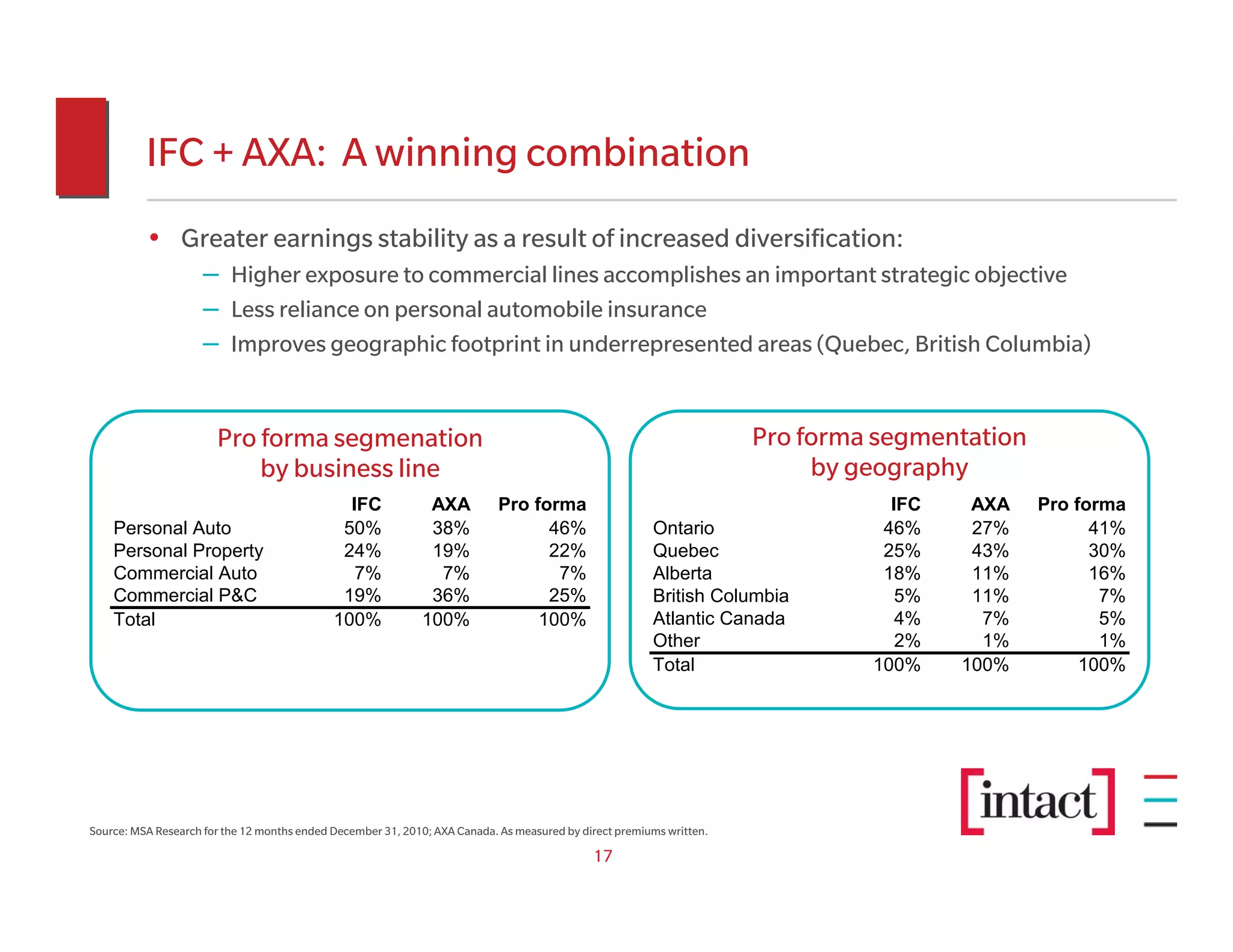IFC + AXA: A winning combination
          • Greater earnings stability as a result of increased diversification:
                     ‒ Higher exposure to commercial lines accomplishes an important strategic objective
                     ‒ Less reliance on personal automobile insurance
                     ‒ Improves geographic footprint in underrepresented areas (Quebec, British Columbia)


                       Pro forma segmenation                                                                          Pro forma segmentation
                           by business line                                                                                by geography
                                               IFC            AXA          Pro forma                                             IFC    AXA    Pro forma
    Personal Auto                             50%             38%                46%                    Ontario                 46%     27%          41%
    Personal Property                         24%             19%                22%                    Quebec                  25%     43%          30%
    Commercial Auto                             7%             7%                 7%                    Alberta                 18%     11%          16%
    Commercial P&C                            19%             36%                25%                    British Columbia          5%    11%           7%
    Total                                    100%            100%               100%                    Atlantic Canada           4%     7%           5%
                                                                                                        Other                     2%     1%           1%
                                                                                                        Total                  100%    100%         100%




Source: MSA Research for the 12 months ended December 31, 2010; AXA Canada. As measured by direct premiums written.

                                                                                             17
 