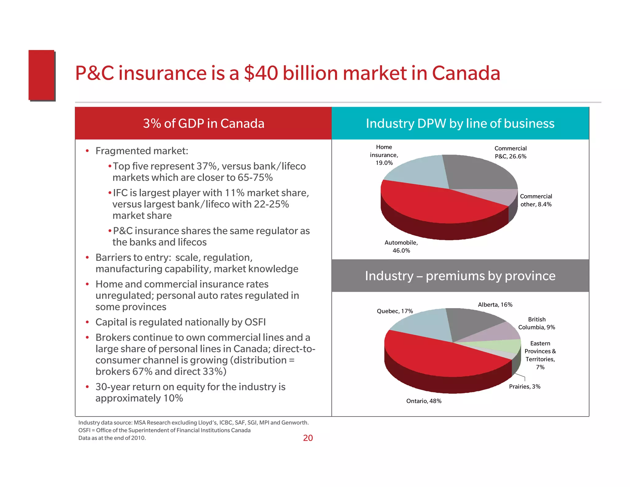 P&C insurance is a $40 billion market in Canada

                       3% of GDP in Canada                                                Industry DPW by line of business
                                                                                            Home                           Commercial
  • Fragmented market:                                                                    insurance,                       P&C, 26.6%
                                                                                            19.0%
       •Top five represent 37%, versus bank/lifeco
        markets which are closer to 65-75%
       •IFC is largest player with 11% market share,                                                                                 Commercial
        versus largest bank/lifeco with 22-25%                                                                                       other, 8.4%
        market share
       •P&C insurance shares the same regulator as
        the banks and lifecos                                                                  Automobile,
                                                                                                 46.0%
  • Barriers to entry: scale, regulation,
    manufacturing capability, market knowledge
                                                                                          Industry – premiums by province
  • Home and commercial insurance rates
    unregulated; personal auto rates regulated in
                                                                                                                      Alberta, 16%
    some provinces                                                                          Quebec, 17%
                                                                                                                                        British
  • Capital is regulated nationally by OSFI                                                                                          Columbia, 9%
  • Brokers continue to own commercial lines and a                                                                                       Eastern
    large share of personal lines in Canada; direct-to-                                                                                Provinces &
    consumer channel is growing (distribution =                                                                                        Territories,
                                                                                                                                           7%
    brokers 67% and direct 33%)
  • 30-year return on equity for the industry is                                                                                Prairies, 3%
    approximately 10%                                                                                  Ontario, 48%


Industry data source: MSA Research excluding Lloyd’s, ICBC, SAF, SGI, MPI and Genworth.
OSFI = Office of the Superintendent of Financial Institutions Canada
Data as at the end of 2010.                                                          20
 