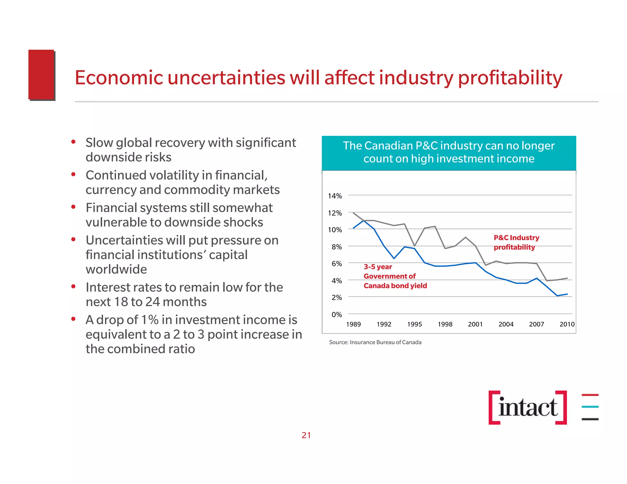 Economic uncertainties will affect industry profitability

• Slow global recovery with significant               The Canadian P&C industry can no longer
    downside risks                                        count on high investment income
•   Continued volatility in financial,
    currency and commodity markets              14%
•   Financial systems still somewhat            12%
    vulnerable to downside shocks               10%
•   Uncertainties will put pressure on          8%
                                                                                                   P&C Industry
                                                                                                   profitability
    financial institutions’ capital             6%           3-5 year
    worldwide                                                Government of
                                                4%
•   Interest rates to remain low for the                     Canada bond yield
                                                2%
    next 18 to 24 months
                                                0%
•   A drop of 1% in investment income is              1989       1992       1995     1998   2001    2004     2007   2010
    equivalent to a 2 to 3 point increase in    Source: Insurance Bureau of Canada
    the combined ratio




                                           21
 