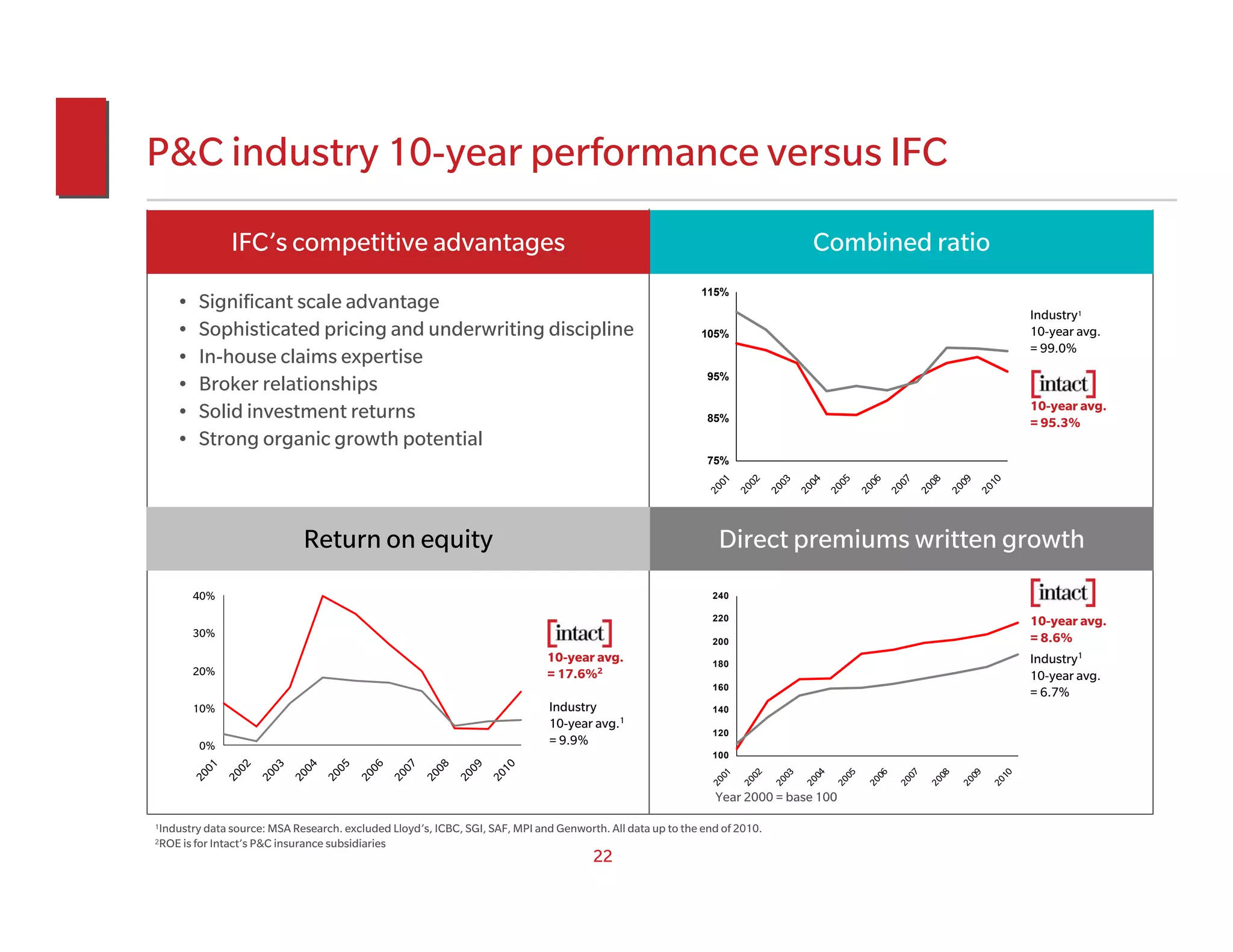 P&C industry 10-year performance versus IFC
                IFC’s competitive advantages                                                                                         Combined ratio
                                                                                                           115%
    •    Significant scale advantage
                                                                                                                                                                                                  Industry1
    •    Sophisticated pricing and underwriting discipline                                                 105%                                                                                   10-year avg.
                                                                                                                                                                                                  = 99.0%
    •    In-house claims expertise
                                                                                                            95%
    •    Broker relationships
                                                                                                                                                                                                  10-year avg.
    •    Solid investment returns                                                                           85%                                                                                   = 95.3%
    •    Strong organic growth potential
                                                                                                            75%




                                                                                                             01

                                                                                                                    02

                                                                                                                           03

                                                                                                                                 04

                                                                                                                                           05

                                                                                                                                                     06

                                                                                                                                                               07

                                                                                                                                                                         08

                                                                                                                                                                                   09

                                                                                                                                                                                            10
                                                                                                            20

                                                                                                                   20

                                                                                                                          20

                                                                                                                                20

                                                                                                                                          20

                                                                                                                                                    20

                                                                                                                                                              20

                                                                                                                                                                        20

                                                                                                                                                                                  20

                                                                                                                                                                                        20
                               Return on equity                                                               Direct premiums written growth
        40%                                                                                                  240

                                                                                                             220                                                                                  10-year avg.
        30%                                                                                                                                                                                       = 8.6%
                                                                                                             200
                                                                              10-year avg.                   180                                                                                  Industry1
        20%                                                                   = 17.6%2                                                                                                            10-year avg.
                                                                                                             160
                                                                                                                                                                                                  = 6.7%
        10%                                                                   Industry                       140
                                                                              10-year avg.1
                                                                                                             120
         0%                                                                   = 9.9%
                                                                                                             100
          1

                 2

                        3

                               4

                                      5

                                             6

                                                    7

                                                           8

                                                                  9

                                                                         0
           0

                  0

                         0

                                0

                                       0

                                              0

                                                     0

                                                            0

                                                                   0

                                                                          1




                                                                                                              01


                                                                                                                    02


                                                                                                                           03


                                                                                                                                     04


                                                                                                                                               05


                                                                                                                                                         06


                                                                                                                                                                   07


                                                                                                                                                                             08


                                                                                                                                                                                       09


                                                                                                                                                                                             10
        20

               20

                      20

                             20

                                    20

                                           20

                                                  20

                                                         20

                                                                20

                                                                       20




                                                                                                            20


                                                                                                                   20


                                                                                                                          20


                                                                                                                                20


                                                                                                                                           20


                                                                                                                                                     20


                                                                                                                                                               20


                                                                                                                                                                         20


                                                                                                                                                                                   20


                                                                                                                                                                                            20
                                                                                                             Year 2000 = base 100

1
Industry data source: MSA Research. excluded Lloyd’s, ICBC, SGI, SAF, MPI and Genworth. All data up to the end of 2010.
2
ROE is for Intact’s P&C insurance subsidiaries
                                                                                     22
 