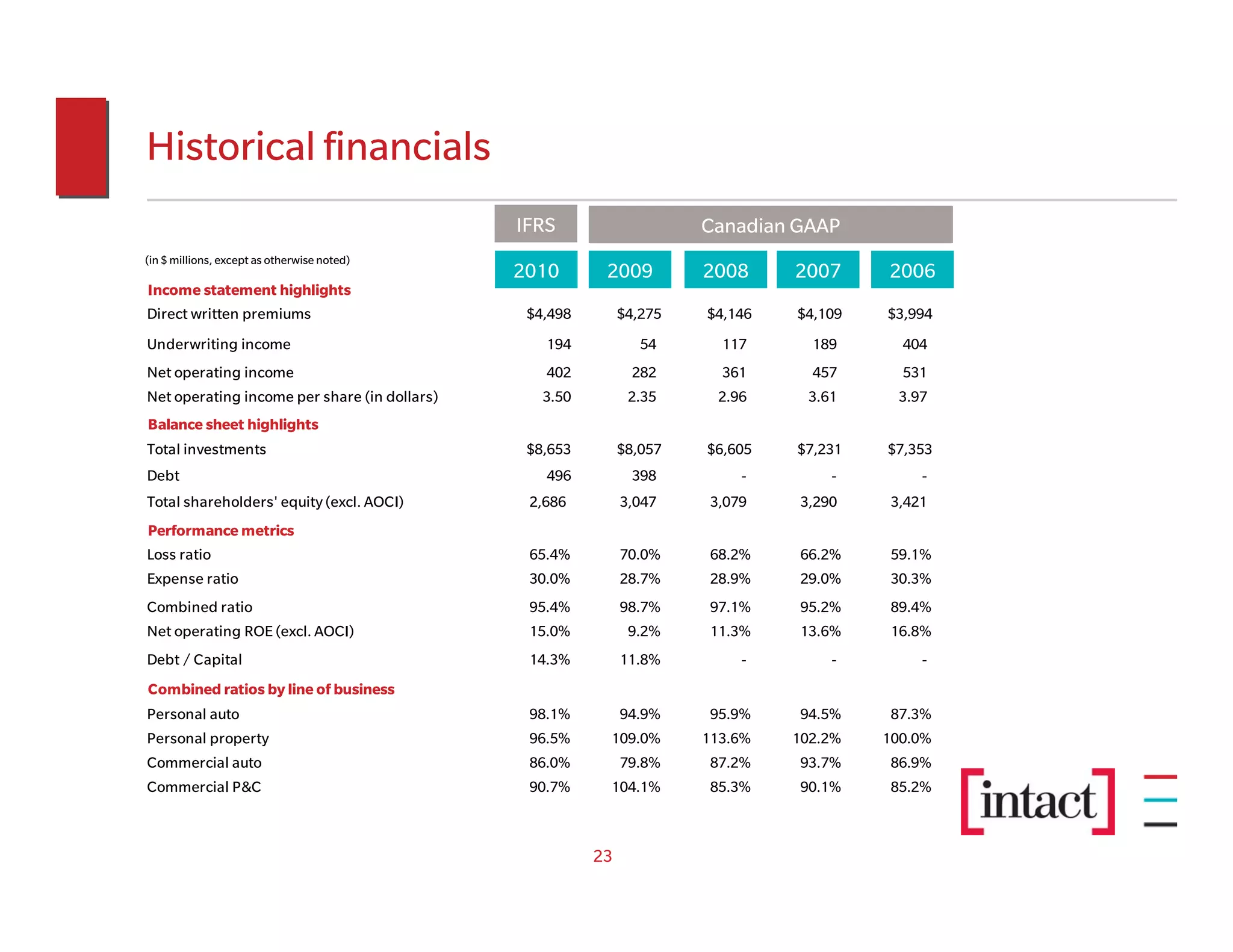 Historical financials
                                              IFRS                    Canadian GAAP
(in $ millions, except as otherwise noted)
                                              2010       2009         2008     2007     2006
Income statement highlights
Direct written premiums                        $4,498        $4,275   $4,146   $4,109   $3,994
Underwriting income                              194            54      117      189      404
Net operating income                             402           282      361      457      531
Net operating income per share (in dollars)      3.50         2.35     2.96     3.61     3.97
Balance sheet highlights
Total investments                              $8,653        $8,057   $6,605   $7,231   $7,353
Debt                                             496           398        -        -        -
Total shareholders' equity (excl. AOCI)        2,686         3,047    3,079    3,290    3,421
Performance metrics
Loss ratio                                     65.4%         70.0%    68.2%    66.2%    59.1%
Expense ratio                                  30.0%         28.7%    28.9%    29.0%    30.3%
Combined ratio                                 95.4%         98.7%    97.1%    95.2%    89.4%
Net operating ROE (excl. AOCI)                 15.0%          9.2%    11.3%    13.6%    16.8%
Debt / Capital                                 14.3%         11.8%        -        -        -
Combined ratios by line of business
Personal auto                                  98.1%         94.9%    95.9%    94.5%    87.3%
Personal property                              96.5%     109.0%       113.6%   102.2%   100.0%
Commercial auto                                86.0%         79.8%    87.2%    93.7%    86.9%
Commercial P&C                                 90.7%     104.1%       85.3%    90.1%    85.2%



                                                        23
 
