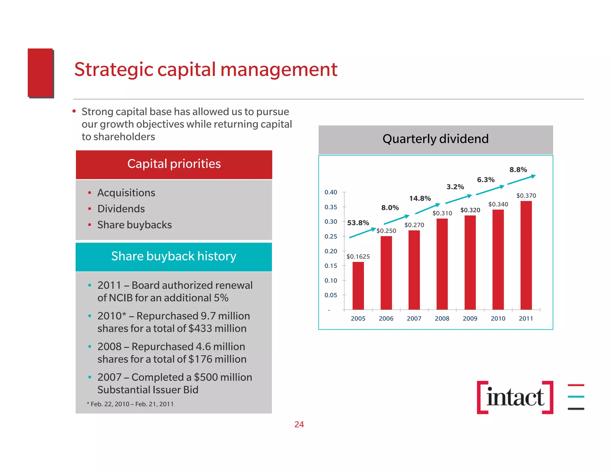 Strategic capital management
• Strong capital base has allowed us to pursue
  our growth objectives while returning capital
  to shareholders                                                        Quarterly dividend
                 Capital priorities                                                                                  8.8%
                                                                                                        6.3%
                                                                                              3.2%
   • Acquisitions                                      0.40
                                                                                  14.8%                               $0.370
                                                                                                            $0.340
   • Dividends                                         0.35              8.0%
                                                                                          $0.310   $0.320
                                                       0.30   53.8%
   • Share buybacks                                                     $0.250
                                                                                 $0.270
                                                       0.25

                                                       0.20
           Share buyback history                              $0.1625
                                                       0.15

                                                       0.10
   • 2011 – Board authorized renewal
                                                       0.05
     of NCIB for an additional 5%
                                                        -
   • 2010* – Repurchased 9.7 million                           2005     2006     2007     2008     2009     2010       2011
     shares for a total of $433 million
   • 2008 – Repurchased 4.6 million
     shares for a total of $176 million
   • 2007 – Completed a $500 million
     Substantial Issuer Bid
   * Feb. 22, 2010 – Feb. 21, 2011


                                                  24
 