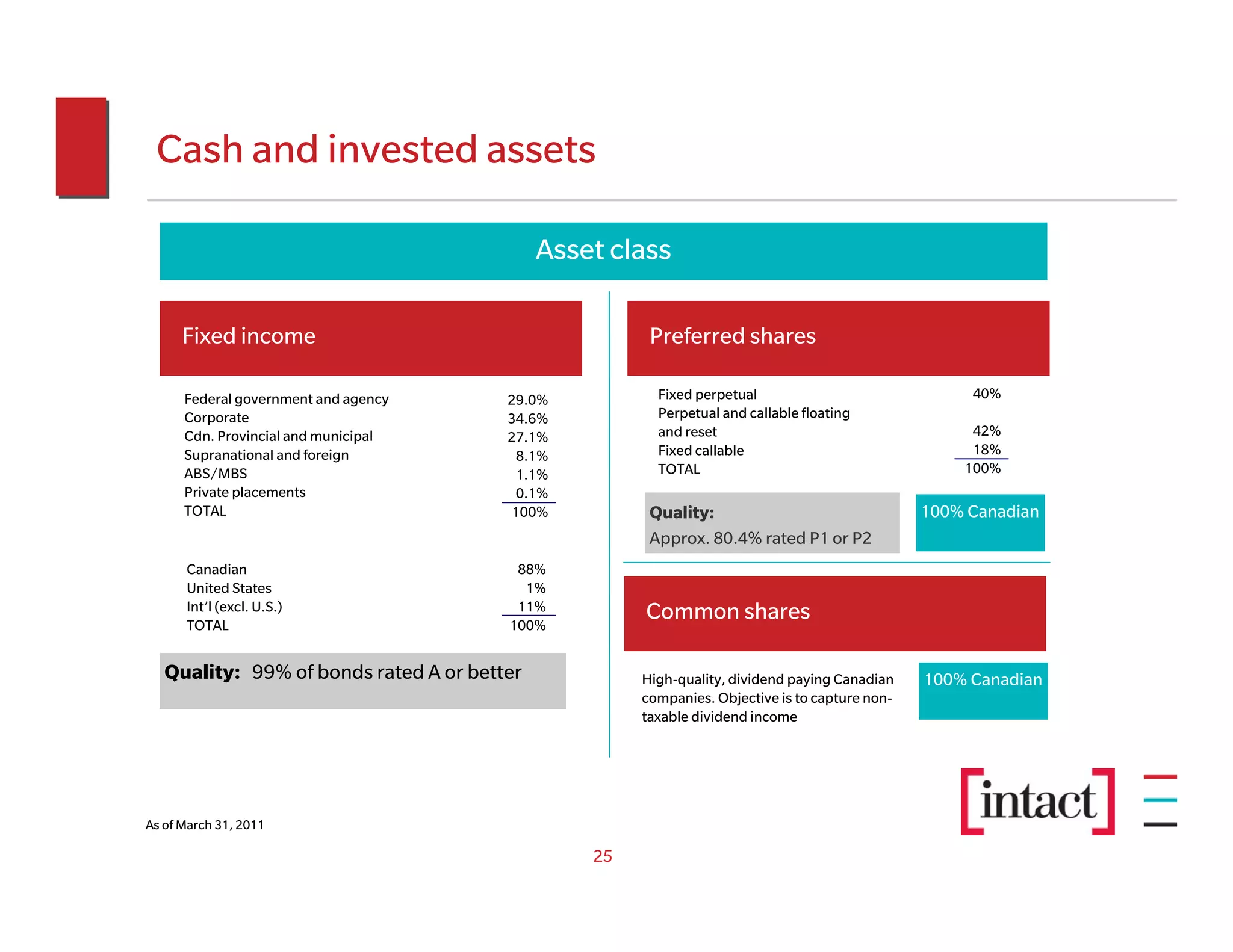 Cash and invested assets

                                             Asset class

      Fixed income                                     Preferred shares

      Federal government and agency     29.0%           Fixed perpetual                              40%
      Corporate                         34.6%           Perpetual and callable floating
      Cdn. Provincial and municipal     27.1%           and reset                                    42%
      Supranational and foreign           8.1%          Fixed callable                               18%
      ABS/MBS                             1.1%          TOTAL                                       100%
      Private placements                  0.1%
      TOTAL                              100%          Quality:                                 100% Canadian
                                                       Approx. 80.4% rated P1 or P2
      Canadian                           88%
      United States                       1%
      Int’l (excl. U.S.)                 11%          Common shares
      TOTAL                             100%


   Quality: 99% of bonds rated A or better            High-quality, dividend paying Canadian    100% Canadian
                                                      companies. Objective is to capture non-
                                                      taxable dividend income




As of March 31, 2011

                                                 25
 