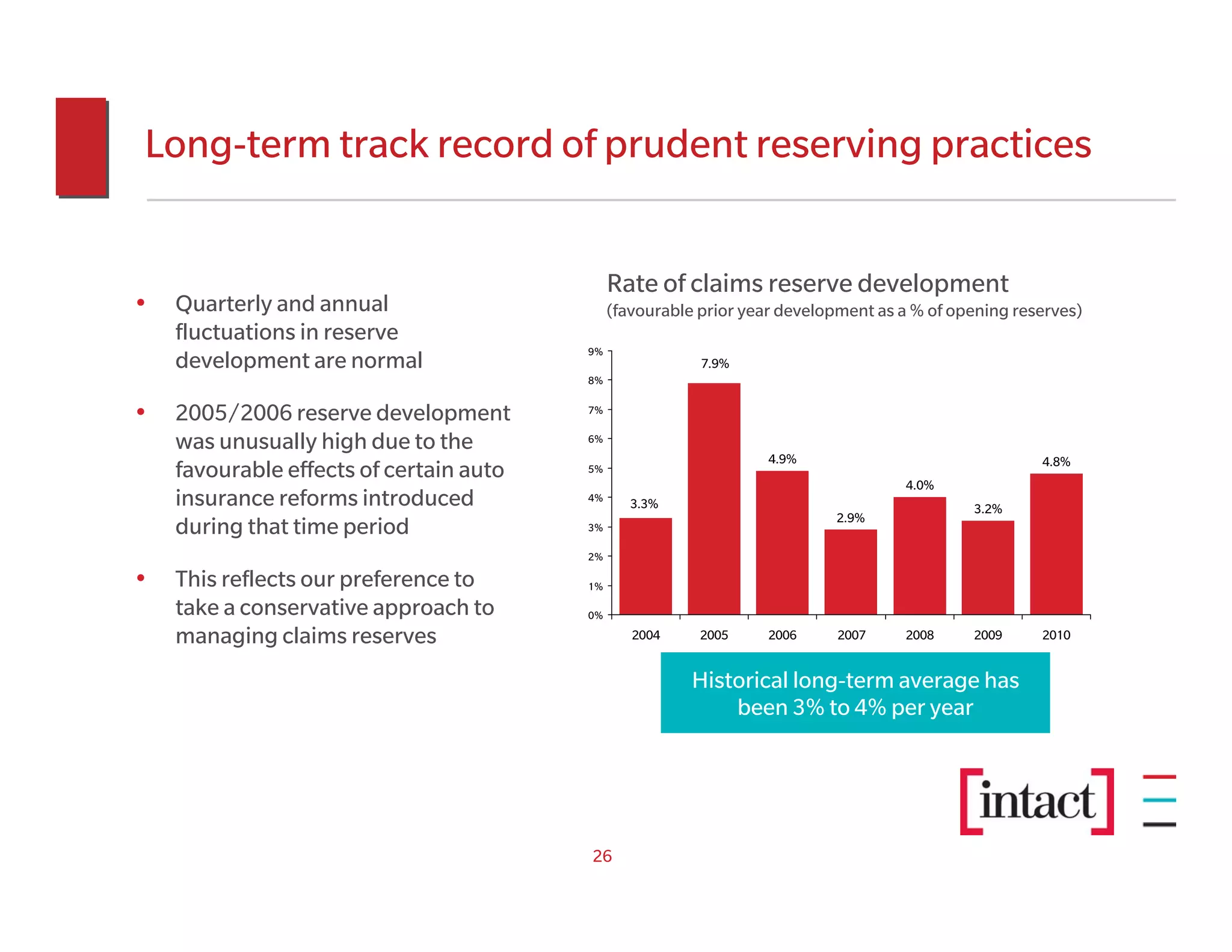 Long-term track record of prudent reserving practices


                                              Rate of claims reserve development
• Quarterly and annual                        (favourable prior year development as a % of opening reserves)
    fluctuations in reserve
                                         9%
    development are normal                                7.9%
                                         8%


• 2005/2006 reserve development          7%


    was unusually high due to the        6%
                                                                   4.9%                               4.8%
    favourable effects of certain auto   5%
                                                                                     4.0%
    insurance reforms introduced         4%
                                                 3.3%                                        3.2%
                                                                           2.9%
    during that time period              3%

                                         2%

• This reflects our preference to        1%

    take a conservative approach to      0%

    managing claims reserves                     2004     2005     2006     2007     2008    2009     2010


                                                         Historical long-term average has
                                                             been 3% to 4% per year




                                         26
 