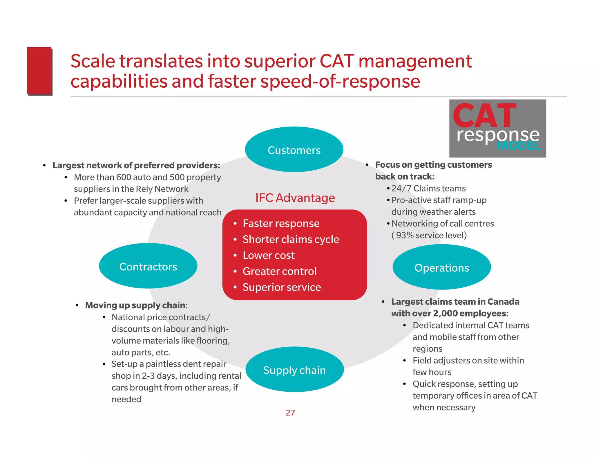 Scale translates into superior CAT management
      capabilities and faster speed-of-response
                                                                                              CAT
                                                                                              response
                                                        Customers                                           MODEL
• Largest network of preferred providers:                                 • Focus on getting customers
    • More than 600 auto and 500 property                                   back on track:
      suppliers in the Rely Network                                           •24/7 Claims teams
    • Prefer larger-scale suppliers with             IFC Advantage            •Pro-active staff ramp-up
      abundant capacity and national reach                                     during weather alerts
                                             •     Faster response            •Networking of call centres
                                             •     Shorter claims cycle        ( 93% service level)

                                             •     Lower cost
                  Contractors                •     Greater control                   Operations
                                             •     Superior service
       • Moving up supply chain:                                             • Largest claims team in Canada
            • National price contracts/                                        with over 2,000 employees:
              discounts on labour and high-                                      • Dedicated internal CAT teams
              volume materials like flooring,                                       and mobile staff from other
              auto parts, etc.                                                      regions
            • Set-up a paintless dent repair                                     • Field adjusters on site within
              shop in 2-3 days, including rental       Supply chain                 few hours
              cars brought from other areas, if                                  • Quick response, setting up
              needed                                                                temporary offices in area of CAT
                                                                                    when necessary
                                                           27
 