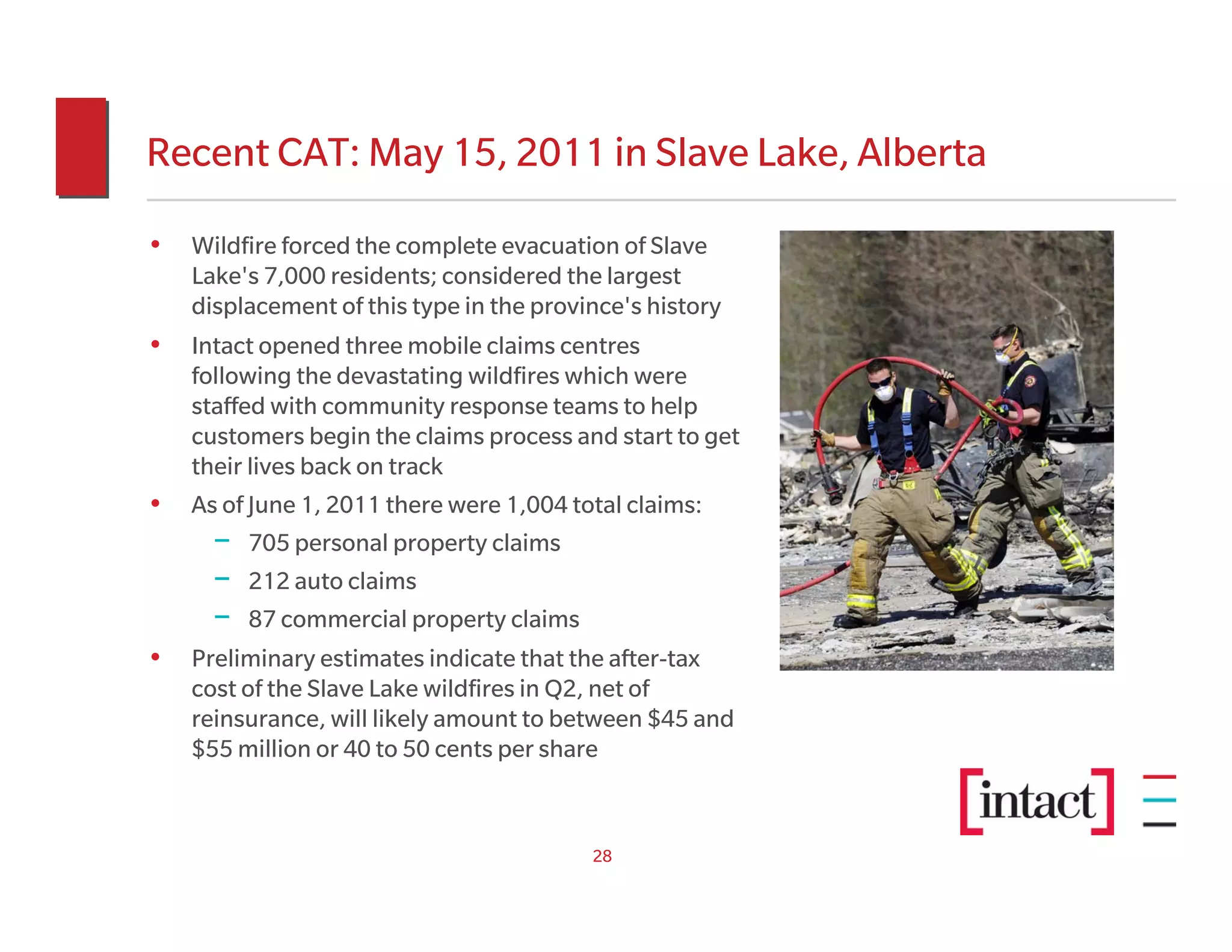 Recent CAT: May 15, 2011 in Slave Lake, Alberta

• Wildfire forced the complete evacuation of Slave
    Lake's 7,000 residents; considered the largest
    displacement of this type in the province's history
• Intact opened three mobile claims centres
    following the devastating wildfires which were
    staffed with community response teams to help
    customers begin the claims process and start to get
    their lives back on track
•   As of June 1, 2011 there were 1,004 total claims:
      − 705 personal property claims
      − 212 auto claims
      − 87 commercial property claims
•   Preliminary estimates indicate that the after-tax
    cost of the Slave Lake wildfires in Q2, net of
    reinsurance, will likely amount to between $45 and
    $55 million or 40 to 50 cents per share


                                          28
 