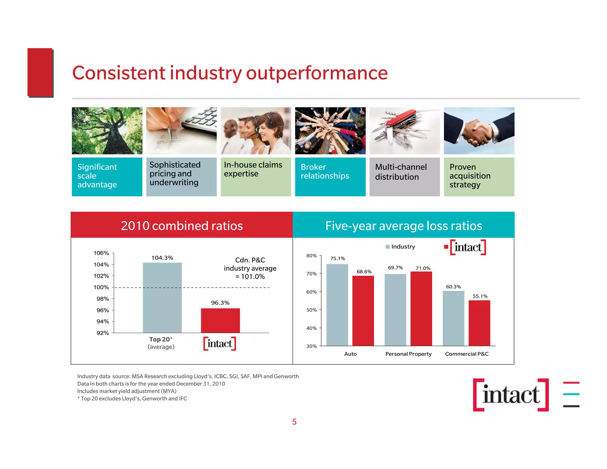 Consistent industry outperformance



Significant                 Sophisticated               In-house claims                  Broker                    Multi-channel           Proven
scale                       pricing and                 expertise                        relationships             distribution            acquisition
advantage                   underwriting                                                                                                   strategy



                2010 combined ratios                                                            Five-year average loss ratios
                                                                                                                       Industry            Intact
      106%                                                                                80%
                            104.3%                         Cdn. P&C                             75.1%
      104%
                                                        industry average                                   68.6%
                                                                                                                      69.7%       71.0%
      102%                                                                                70%
                                                           = 101.0%
      100%                                                                                                                                60.3%
                                                                                          60%
                                                                                                                                                    55.1%
       98%
                                                   96.3%
       96%                                                                                50%

       94%
                                                                                          40%
       92%
                            Top 20*
                           (average)                                                      30%
                                                                                                    Auto             Personal Property    Commercial P&C


Industry data source: MSA Research excluding Lloyd’s, ICBC, SGI, SAF, MPI and Genworth
Data in both charts is for the year ended December 31, 2010
Includes market yield adjustment (MYA)
* Top 20 excludes Lloyd’s, Genworth and IFC


                                                                                   5
 