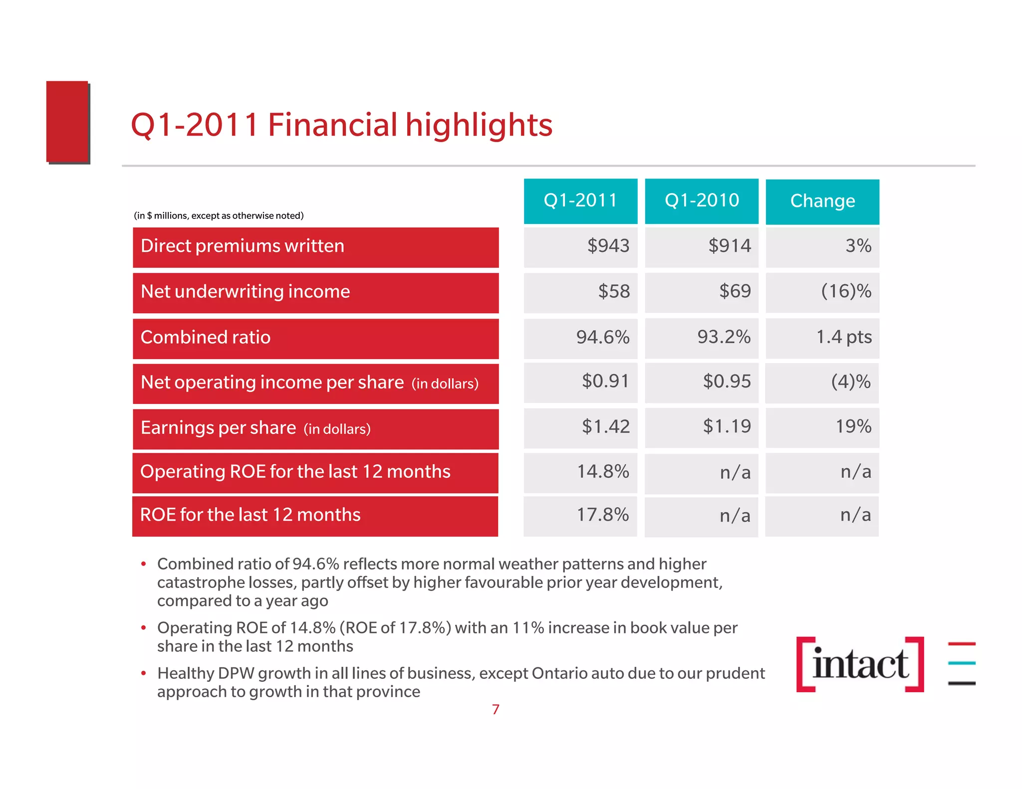 Q1-2011 Financial highlights
                                                                           Q1-2011    Q1-2010    Change
(in $ millions, except as otherwise noted)


 Direct premiums written
(in $ millions, except as otherwise noted)
                                                                               $943       $914        3%

 Net underwriting income                                                        $58        $69     (16)%

 Combined ratio                                                               94.6%      93.2%     1.4 pts

 Net operating income per share                         (in dollars)          $0.91      $0.95      (4)%

 Earnings per share                      (in dollars)                         $1.42      $1.19       19%

 Operating ROE for the last 12 months                                         14.8%        n/a        n/a

 ROE for the last 12 months                                                   17.8%        n/a        n/a

 • Combined ratio of 94.6% reflects more normal weather patterns and higher
   catastrophe losses, partly offset by higher favourable prior year development,
   compared to a year ago
 • Operating ROE of 14.8% (ROE of 17.8%) with an 11% increase in book value per
   share in the last 12 months
 • Healthy DPW growth in all lines of business, except Ontario auto due to our prudent
   approach to growth in that province
                                                                       7
 