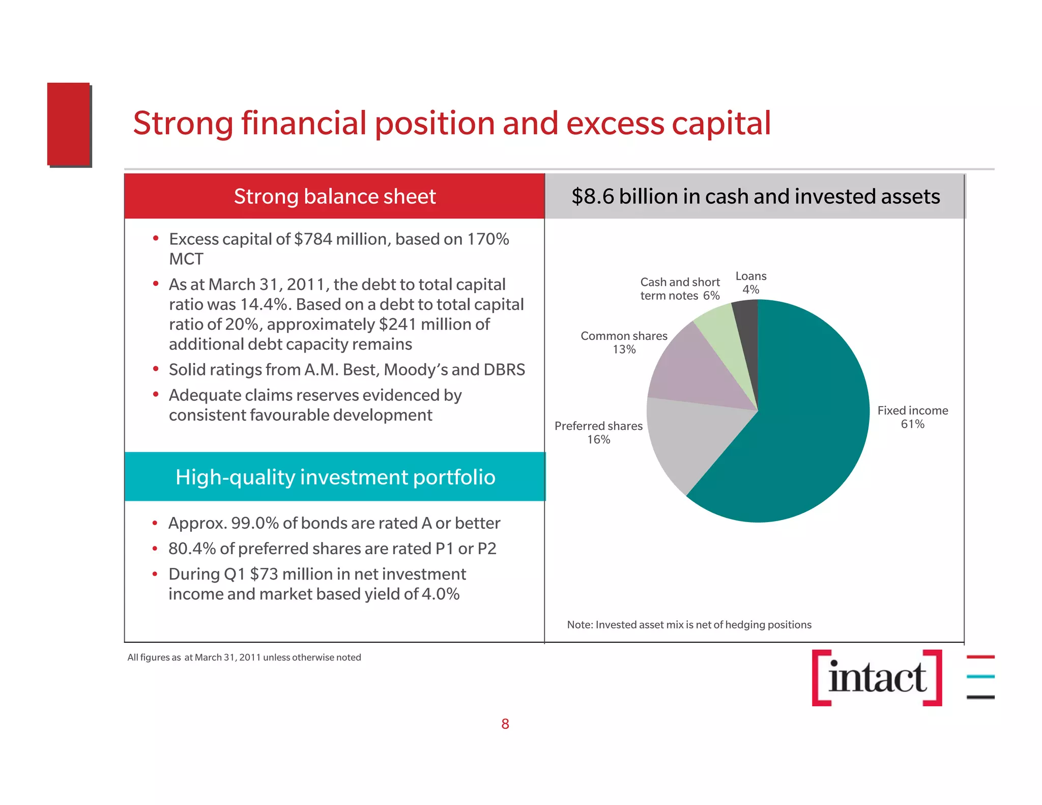 Strong financial position and excess capital
                         Strong balance sheet                    $8.6 billion in cash and invested assets
     • Excess capital of $784 million, based on 170%
       MCT
                                                                                                   Loans
     • As at March 31, 2011, the debt to total capital                         Cash and short
                                                                               term notes 6%        4%
       ratio was 14.4%. Based on a debt to total capital
       ratio of 20%, approximately $241 million of
                                                                  Common shares
       additional debt capacity remains                               13%
     • Solid ratings from A.M. Best, Moody’s and DBRS
     • Adequate claims reserves evidenced by
       consistent favourable development                                                                               Fixed income
                                                              Preferred shares                                             61%
                                                                    16%


           High-quality investment portfolio
     • Approx. 99.0% of bonds are rated A or better
     • 80.4% of preferred shares are rated P1 or P2
     • During Q1 $73 million in net investment
       income and market based yield of 4.0%
                                                                Note: Invested asset mix is net of hedging positions

All figures as at March 31, 2011 unless otherwise noted




                                                          8
 