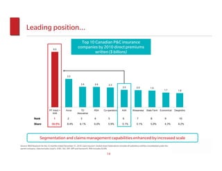 Leading position…
                                                                Top 10 Canadian P&C insurance
                                   6.5
                                                              companies by 2010 direct premiums
                                                                       written ($ billions)




                                                  3.3


                                                                 2.4            2.4            2.3
                                                                                                              2.0             2.0            1.9
                                                                                                                                                            1.7        1.6




                               PF Intact +       Aviva          TD             RSA        Co-operators        AXA        Wawanesa       State Farm     Economical   Desjardins
                                  AXA                        Assurance

              Rank                  1              2             3              4              5              6               7              8              9           10
              Share              16.5%            8.4%          6.1%           6.0%            5.9%           5.1%           5.1%            5.0%           4.3%       4.2%




                    Segmentation and claims management capabilities enhanced by increased scale
Source: MSA Research for the 12 months ended December 31, 2010. Each insurers’ market share listed above includes all subsidiary entities consolidated under the
parent company. Data excludes Lloyd’s, ICBC, SGI, SAF, MPI and Genworth. RSA includes GCAN.

                                                                                             14
 