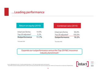…Leading performance


                            Return on equity (2010)                                                                      Combined ratio (2010)

                        Intact pro forma                              14.9%                                         Intact pro forma                                 94.8%
                        Top 20 adjusted*                               3.2%                                         Top 20 adjusted*                                105.0%
                        Outperformance                                11.7%                                         Outperformance                                   10.2%
                        *Excludes AXA                                                                               *Excludes AXA




                                  Expands our outperformance versus the Top 20 P&C insurance
                                                     industry benchmark1



Source: MSA Research for the 12 months ended December 31, 2010. Data excludes Lloyd’s and Genworth.
1 Top 20 P&C insurance industry benchmark is made up of the top 20 Canadian P&C insurers excluding Intact. Metrics are measured on an equity size-weighted basis.




                                                                                                 15
 