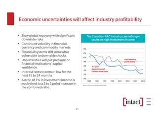Economic uncertainties will affect industry profitability

• Slow global recovery with significant               The Canadian P&C industry can no longer
    downside risks                                        count on high investment income
•   Continued volatility in financial,
    currency and commodity markets              14%
•   Financial systems still somewhat            12%
    vulnerable to downside shocks               10%
•   Uncertainties will put pressure on          8%
                                                                                                   P&C Industry
                                                                                                   profitability
    financial institutions’ capital             6%           3-5 year
    worldwide                                                Government of
                                                4%
•   Interest rates to remain low for the                     Canada bond yield
                                                2%
    next 18 to 24 months
                                                0%
•   A drop of 1% in investment income is              1989       1992       1995     1998   2001    2004     2007   2010
    equivalent to a 2 to 3 point increase in    Source: Insurance Bureau of Canada
    the combined ratio




                                           21
 
