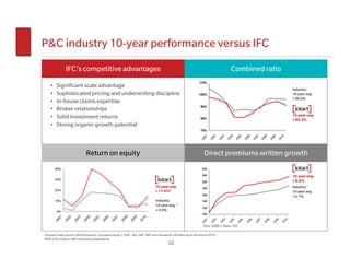 P&C industry 10-year performance versus IFC
                IFC’s competitive advantages                                                                                         Combined ratio
                                                                                                           115%
    •    Significant scale advantage
                                                                                                                                                                                                  Industry1
    •    Sophisticated pricing and underwriting discipline                                                 105%                                                                                   10-year avg.
                                                                                                                                                                                                  = 99.0%
    •    In-house claims expertise
                                                                                                            95%
    •    Broker relationships
                                                                                                                                                                                                  10-year avg.
    •    Solid investment returns                                                                           85%                                                                                   = 95.3%
    •    Strong organic growth potential
                                                                                                            75%




                                                                                                             01

                                                                                                                    02

                                                                                                                           03

                                                                                                                                 04

                                                                                                                                           05

                                                                                                                                                     06

                                                                                                                                                               07

                                                                                                                                                                         08

                                                                                                                                                                                   09

                                                                                                                                                                                            10
                                                                                                            20

                                                                                                                   20

                                                                                                                          20

                                                                                                                                20

                                                                                                                                          20

                                                                                                                                                    20

                                                                                                                                                              20

                                                                                                                                                                        20

                                                                                                                                                                                  20

                                                                                                                                                                                        20
                               Return on equity                                                               Direct premiums written growth
        40%                                                                                                  240

                                                                                                             220                                                                                  10-year avg.
        30%                                                                                                                                                                                       = 8.6%
                                                                                                             200
                                                                              10-year avg.                   180                                                                                  Industry1
        20%                                                                   = 17.6%2                                                                                                            10-year avg.
                                                                                                             160
                                                                                                                                                                                                  = 6.7%
        10%                                                                   Industry                       140
                                                                              10-year avg.1
                                                                                                             120
         0%                                                                   = 9.9%
                                                                                                             100
          1

                 2

                        3

                               4

                                      5

                                             6

                                                    7

                                                           8

                                                                  9

                                                                         0
           0

                  0

                         0

                                0

                                       0

                                              0

                                                     0

                                                            0

                                                                   0

                                                                          1




                                                                                                              01


                                                                                                                    02


                                                                                                                           03


                                                                                                                                     04


                                                                                                                                               05


                                                                                                                                                         06


                                                                                                                                                                   07


                                                                                                                                                                             08


                                                                                                                                                                                       09


                                                                                                                                                                                             10
        20

               20

                      20

                             20

                                    20

                                           20

                                                  20

                                                         20

                                                                20

                                                                       20




                                                                                                            20


                                                                                                                   20


                                                                                                                          20


                                                                                                                                20


                                                                                                                                           20


                                                                                                                                                     20


                                                                                                                                                               20


                                                                                                                                                                         20


                                                                                                                                                                                   20


                                                                                                                                                                                            20
                                                                                                             Year 2000 = base 100

1
Industry data source: MSA Research. excluded Lloyd’s, ICBC, SGI, SAF, MPI and Genworth. All data up to the end of 2010.
2
ROE is for Intact’s P&C insurance subsidiaries
                                                                                     22
 
