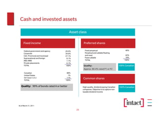 Cash and invested assets

                                             Asset class

      Fixed income                                     Preferred shares

      Federal government and agency     29.0%           Fixed perpetual                              40%
      Corporate                         34.6%           Perpetual and callable floating
      Cdn. Provincial and municipal     27.1%           and reset                                    42%
      Supranational and foreign           8.1%          Fixed callable                               18%
      ABS/MBS                             1.1%          TOTAL                                       100%
      Private placements                  0.1%
      TOTAL                              100%          Quality:                                 100% Canadian
                                                       Approx. 80.4% rated P1 or P2
      Canadian                           88%
      United States                       1%
      Int’l (excl. U.S.)                 11%          Common shares
      TOTAL                             100%


   Quality: 99% of bonds rated A or better            High-quality, dividend paying Canadian    100% Canadian
                                                      companies. Objective is to capture non-
                                                      taxable dividend income




As of March 31, 2011

                                                 25
 