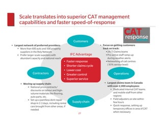 Scale translates into superior CAT management
      capabilities and faster speed-of-response
                                                                                              CAT
                                                                                              response
                                                        Customers                                           MODEL
• Largest network of preferred providers:                                 • Focus on getting customers
    • More than 600 auto and 500 property                                   back on track:
      suppliers in the Rely Network                                           •24/7 Claims teams
    • Prefer larger-scale suppliers with             IFC Advantage            •Pro-active staff ramp-up
      abundant capacity and national reach                                     during weather alerts
                                             •     Faster response            •Networking of call centres
                                             •     Shorter claims cycle        ( 93% service level)

                                             •     Lower cost
                  Contractors                •     Greater control                   Operations
                                             •     Superior service
       • Moving up supply chain:                                             • Largest claims team in Canada
            • National price contracts/                                        with over 2,000 employees:
              discounts on labour and high-                                      • Dedicated internal CAT teams
              volume materials like flooring,                                       and mobile staff from other
              auto parts, etc.                                                      regions
            • Set-up a paintless dent repair                                     • Field adjusters on site within
              shop in 2-3 days, including rental       Supply chain                 few hours
              cars brought from other areas, if                                  • Quick response, setting up
              needed                                                                temporary offices in area of CAT
                                                                                    when necessary
                                                           27
 