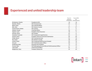 Experienced and united leadership team

                                                                                     Years In   Years With
                                                                                     Industry      IFC

 Brindamour, Charles      President & CEO                                              18          18
 Beaulieu, Martin         SVP, Personal Lines                                          23          23
 Black, Susan             SVP, Chief HR Officer                                         3           3
 Blair, Alan              SVP, Atlantic Canada                                         27          27
 Coull-Cicchini, Debbie   SVP, Ontario                                                  6           6
 Désilets, Claude         Chief Risk Officer                                           29          21
 Gagnon, Louis            President, Intact Insurance                                  18          4
 Garneau, Denis           SVP, Quebec                                                  22           8
 Guénette, Françoise      SVP, Corporate & Legal Services                              22          13
 Guertin, Denis           President, Direct to Consumers Distribution                  26          26
 Hindle, Byron            SVP, Commercial Lines                                        32          10
 Iles, Derek              SVP, Western Canada                                          38          20
 Lincoln, David           SVP, Corporate Audit Services (Canada)                       32          14
 Ott, Jack                SVP, Chief Information Officer                               29          14
 Pontbriand, Marc         Executive Vice President                                     13          13
 Provost, Marc            SVP & Managing Director IIM and Chief Investment Officer     27          13
 Tullis, Mark             Chief Financial Officer                                      32          12
 Weightman, Peter         President, BrokerLink                                        24          24




                                                  29
 