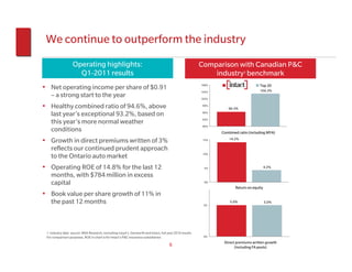 We continue to outperform the industry
                   Operating highlights:                                                                 Comparison with Canadian P&C
                     Q1-2011 results                                                                         industry1 benchmark
                                                                                                                  Intact             Top 20
• Net operating income per share of $0.91                                                                108%

                                                                                                         105%                        104.3%
    – a strong start to the year                                                                         102%

• Healthy combined ratio of 94.6%, above                                                                  99%
                                                                                                                   96.3%
    last year’s exceptional 93.2%, based on                                                               96%

                                                                                                          93%
    this year’s more normal weather
                                                                                                          90%
    conditions                                                                                                  Combined ratio (including MYA)

• Growth in direct premiums written of 3%                                                                 15%       14.2%

    reflects our continued prudent approach
                                                                                                          10%
    to the Ontario auto market
• Operating ROE of 14.8% for the last 12                                                                  5%                              4.3%

    months, with $784 million in excess
    capital                                                                                               0%
                                                                                                                       Return on equity
• Book value per share growth of 11% in
    the past 12 months                                                                                    5%
                                                                                                                    5.0%                  5.0%




 1. Industry data source: MSA Research, excluding Lloyd’s, Genworth and Intact, full year 2010 results
 For comparison purposes, ROE in chart is for Intact’s P&C insurance subsidiaries                         4%

                                                                                                                 Direct premiums written growth
                                                                                      6                                (including FA pools)
 