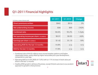 Q1-2011 Financial highlights
                                                                           Q1-2011    Q1-2010    Change
(in $ millions, except as otherwise noted)


 Direct premiums written
(in $ millions, except as otherwise noted)
                                                                               $943       $914        3%

 Net underwriting income                                                        $58        $69     (16)%

 Combined ratio                                                               94.6%      93.2%     1.4 pts

 Net operating income per share                         (in dollars)          $0.91      $0.95      (4)%

 Earnings per share                      (in dollars)                         $1.42      $1.19       19%

 Operating ROE for the last 12 months                                         14.8%        n/a        n/a

 ROE for the last 12 months                                                   17.8%        n/a        n/a

 • Combined ratio of 94.6% reflects more normal weather patterns and higher
   catastrophe losses, partly offset by higher favourable prior year development,
   compared to a year ago
 • Operating ROE of 14.8% (ROE of 17.8%) with an 11% increase in book value per
   share in the last 12 months
 • Healthy DPW growth in all lines of business, except Ontario auto due to our prudent
   approach to growth in that province
                                                                       7
 