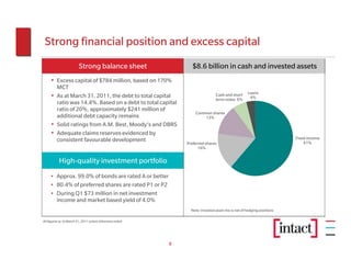 Strong financial position and excess capital
                         Strong balance sheet                    $8.6 billion in cash and invested assets
     • Excess capital of $784 million, based on 170%
       MCT
                                                                                                   Loans
     • As at March 31, 2011, the debt to total capital                         Cash and short
                                                                               term notes 6%        4%
       ratio was 14.4%. Based on a debt to total capital
       ratio of 20%, approximately $241 million of
                                                                  Common shares
       additional debt capacity remains                               13%
     • Solid ratings from A.M. Best, Moody’s and DBRS
     • Adequate claims reserves evidenced by
       consistent favourable development                                                                               Fixed income
                                                              Preferred shares                                             61%
                                                                    16%


           High-quality investment portfolio
     • Approx. 99.0% of bonds are rated A or better
     • 80.4% of preferred shares are rated P1 or P2
     • During Q1 $73 million in net investment
       income and market based yield of 4.0%
                                                                Note: Invested asset mix is net of hedging positions

All figures as at March 31, 2011 unless otherwise noted




                                                          8
 