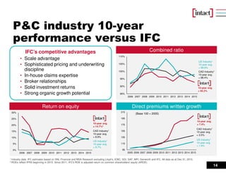 14
P&C industry 10-year
performance versus IFC
Return on equity Direct premiums written growth
Combined ratioIFC’s competitive advantages
• Scale advantage
• Sophisticated pricing and underwriting
discipline
• In-house claims expertise
• Broker relationships
• Solid investment returns
• Strong organic growth potential
CAD Industry1
10-year avg.
= 8.9%
10-year avg.
= 14.7%2
CAD Industry1
10-year avg.
= 98.4%
10-year avg.
= 95.3%
10-year avg.
= 7.4%
CAD Industry1
10-year avg.
= 3.5%
(Base 100 = 2005)
0%
5%
10%
15%
20%
25%
30%
2006 2007 2008 2009 2010 2011 2012 2013 2014 2015
85%
90%
95%
100%
105%
110%
2006 2007 2008 2009 2010 2011 2012 2013 2014 2015
95
115
135
155
175
195
215
2005 2006 2007 2008 2009 2010 2011 2012 2013 2014 2015
1 Industry data: IFC estimates based on SNL Financial and MSA Research excluding Lloyd’s, ICBC, SGI, SAF, MPI, Genworth and IFC. All data as at Dec 31, 2015.
2 ROEs reflect IFRS beginning in 2010. Since 2011, IFC's ROE is adjusted return on common shareholders' equity (AROE).
US Industry1
10-year avg.
= 8.7%
US Industry1
10-year avg.
= 99.9%
US Industry1
10-year avg.
= 1.9%
 